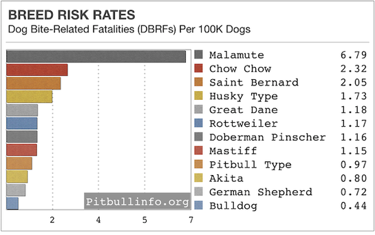 breed risk rates, dog bite-related fatalities